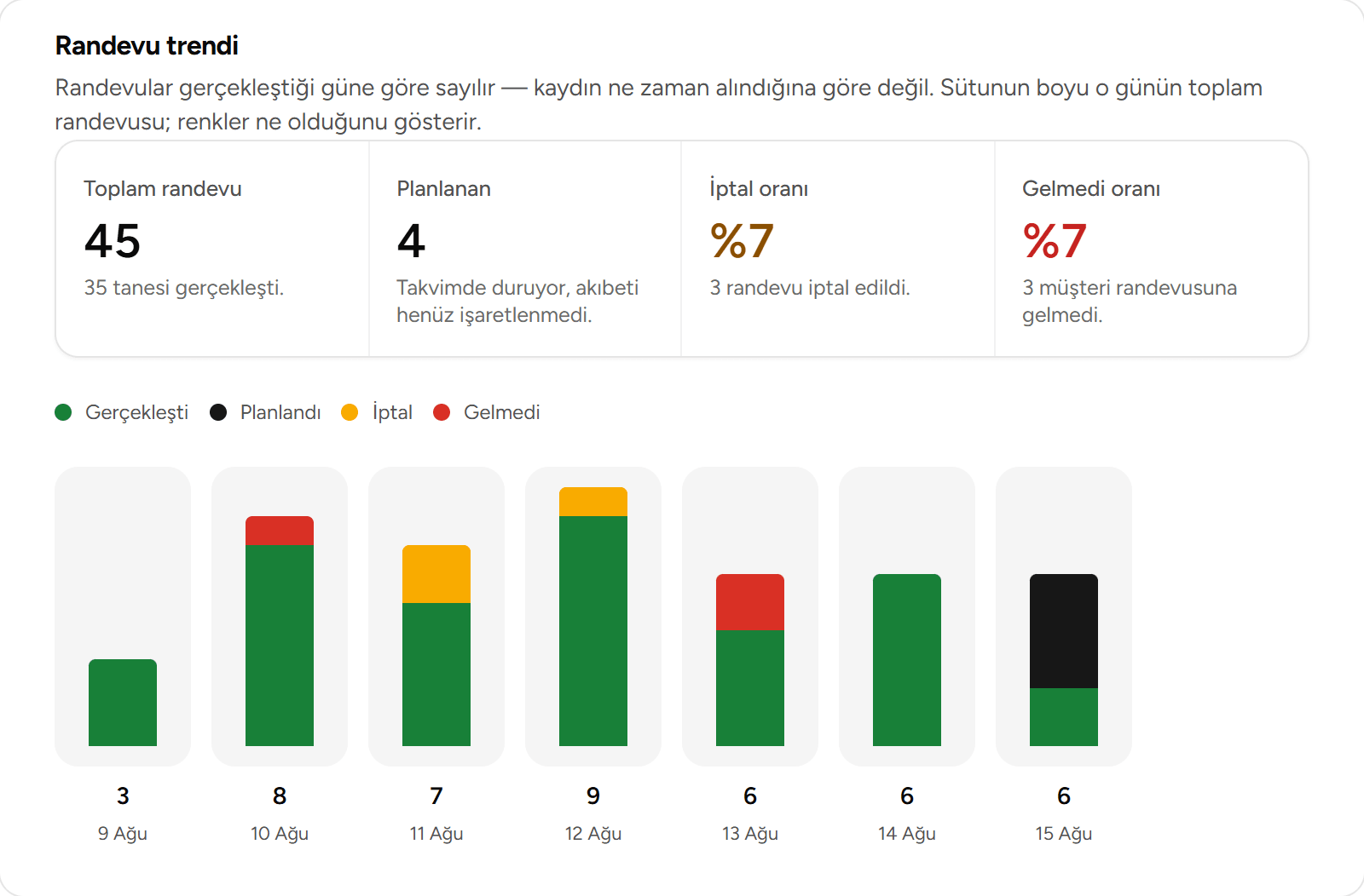 Randevu trendi: son haftalarda gelen kişi ve randevuya dönen sayısı