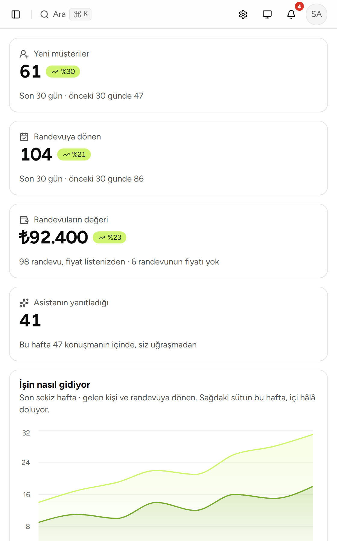 Korden panelinin Bugün ekranı: yeni müşteriler, randevuya dönenler, asistanın yanıtladıkları ve son yazanlar